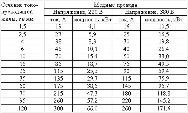 Проводка красная (2.5 сечение)