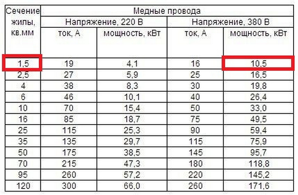 Проводка зеленая (1.5 сечение)