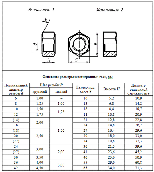 Гайка М16 (ГОСТ)